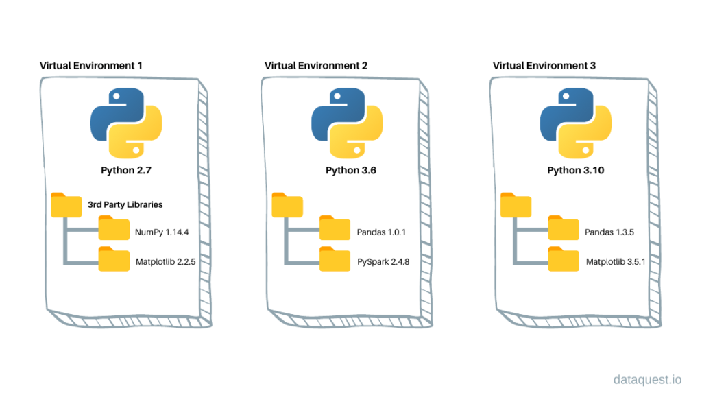 Python virtual environments diagram