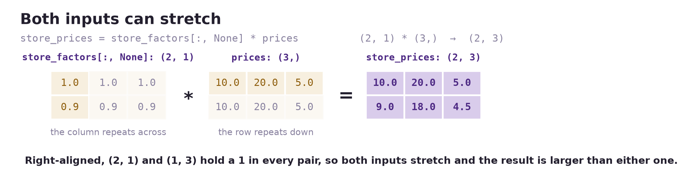 store_factors with a None index, shape 2 by 1, drawn as a 2 by 3 grid whose first column, 1.0 and 0.9, is solid and whose other two columns are faded repeats, labeled the column repeats across. Times prices, shape 3, drawn as a 2 by 3 grid whose first row, 10.0, 20.0, 5.0, is solid and whose second row is a faded repeat, labeled the row repeats down. The result, store_prices, is 10.0, 20.0, 5.0 and 9.0, 18.0, 4.5.
