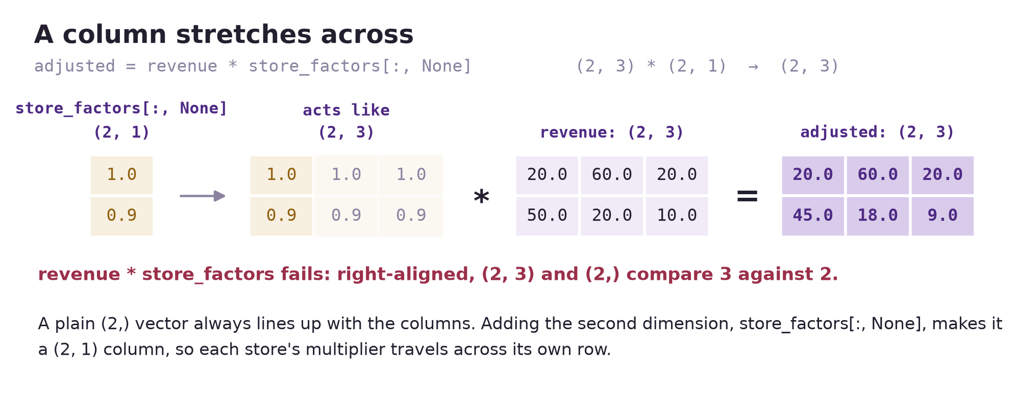store_factors with a None index is a 2 by 1 column holding 1.0 and 0.9. An arrow shows it acting like a 2 by 3 grid whose second and third columns are faded repeats. That grid times revenue, 20.0, 60.0, 20.0 and 50.0, 20.0, 10.0, gives adjusted: 20.0, 60.0, 20.0 and 45.0, 18.0, 9.0. A note reads that revenue times store_factors fails because, right-aligned, 2 by 3 and the 2-element vector compare 3 against 2.