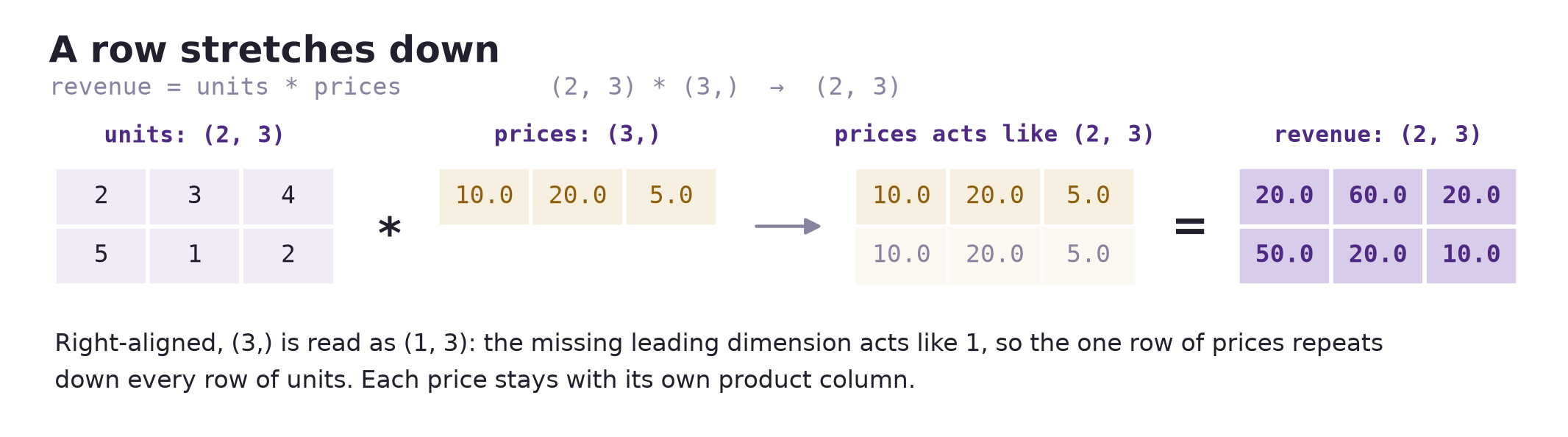 units, a 2 by 3 grid holding 2, 3, 4 and 5, 1, 2, times prices, a single row holding 10.0, 20.0, 5.0. An arrow shows prices acting like a 2 by 3 grid whose second row is a faded repeat of 10.0, 20.0, 5.0. The result, revenue, is 20.0, 60.0, 20.0 and 50.0, 20.0, 10.0.