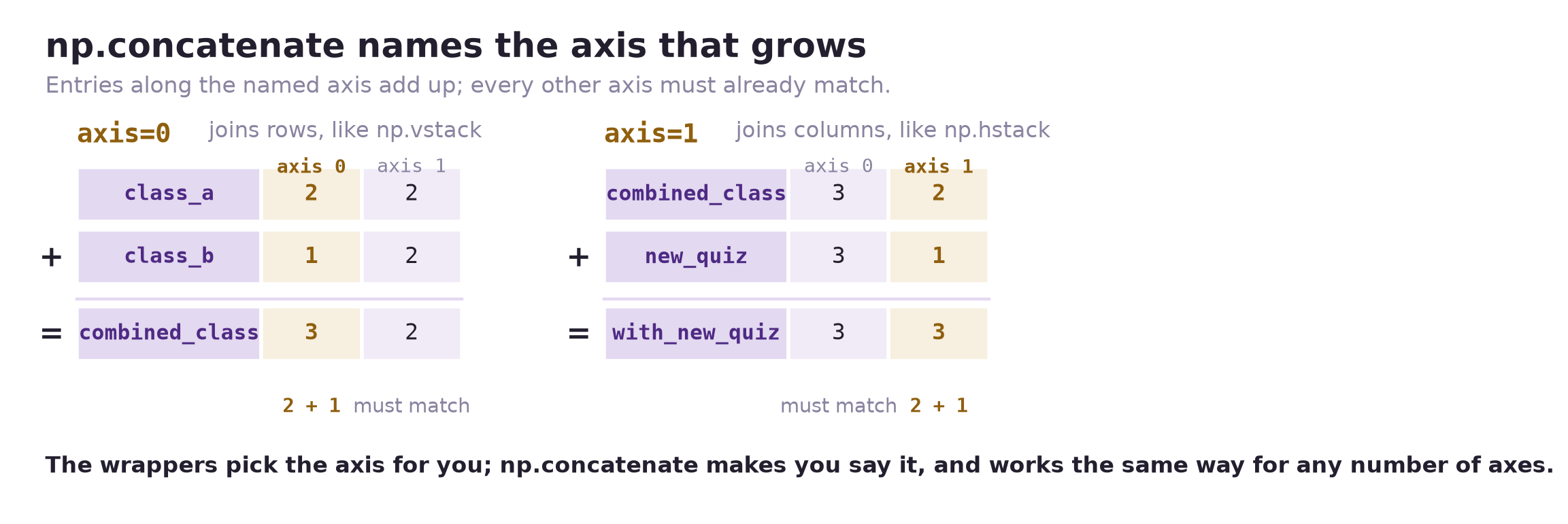 Two panels of shape arithmetic. Under axis=0, joins rows like np.vstack: class_a (2, 2) plus class_b (1, 2) equals combined_class (3, 2), with the axis 0 column highlighted and annotated 2 + 1, and the axis 1 column annotated must match. Under axis=1, joins columns like np.hstack: combined_class (3, 2) plus new_quiz (3, 1) equals with_new_quiz (3, 3), with the axis 1 column highlighted and annotated 2 + 1, and the axis 0 column annotated must match.