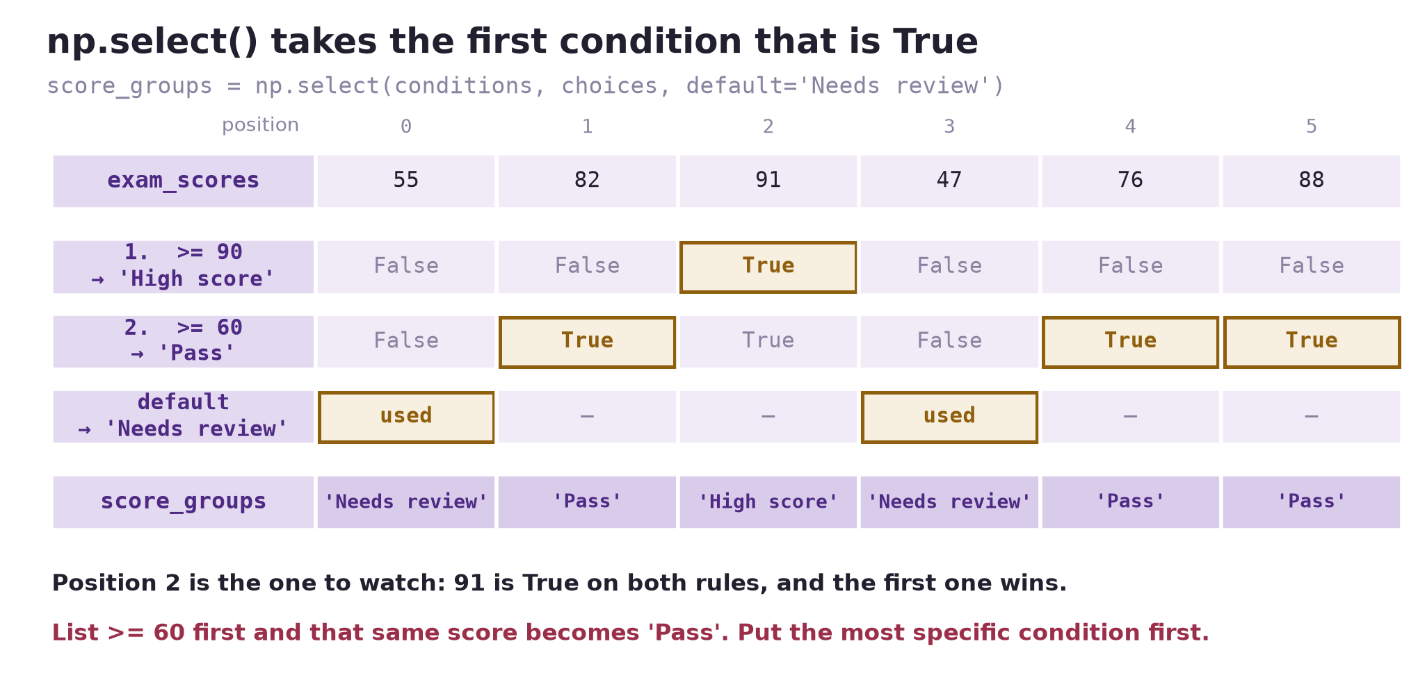 Five aligned rows of six cells for positions 0 to 5. exam_scores holds 55, 82, 91, 47, 76, 88. The rule >= 90 is True only at position 2, which is outlined as the deciding cell. The rule >= 60 is True at positions 1, 2, 4, and 5, and its deciding cells are 1, 4, and 5; position 2 is greyed because an earlier rule already took it. The default row is used at positions 0 and 3. score_groups holds 'Needs review', 'Pass', 'High score', 'Needs review', 'Pass', 'Pass'. A line below warns that listing >= 60 first would make the 91 a 'Pass'.