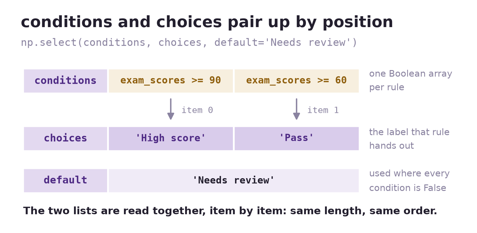 A conditions row holding exam_scores >= 90 and exam_scores >= 60, with arrows labeled item 0 and item 1 pointing down to a choices row holding 'High score' and 'Pass'. Below them a default row holds 'Needs review', annotated as used where every condition is False.
