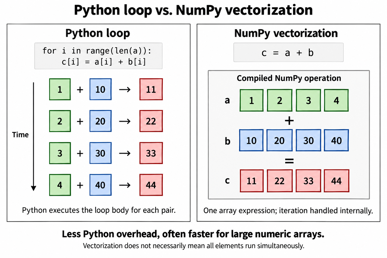 Side-by-side comparison of Python loops and NumPy vectorization. On the left, a loop adds each pair in a=[1,2,3,4] and b=[10,20,30,40] over successive iterations. On the right, c = a + b expresses the operation on both arrays. Both produce [11,22,33,44]. NumPy handles iteration internally, reducing Python overhead without necessarily processing all elements simultaneously.
