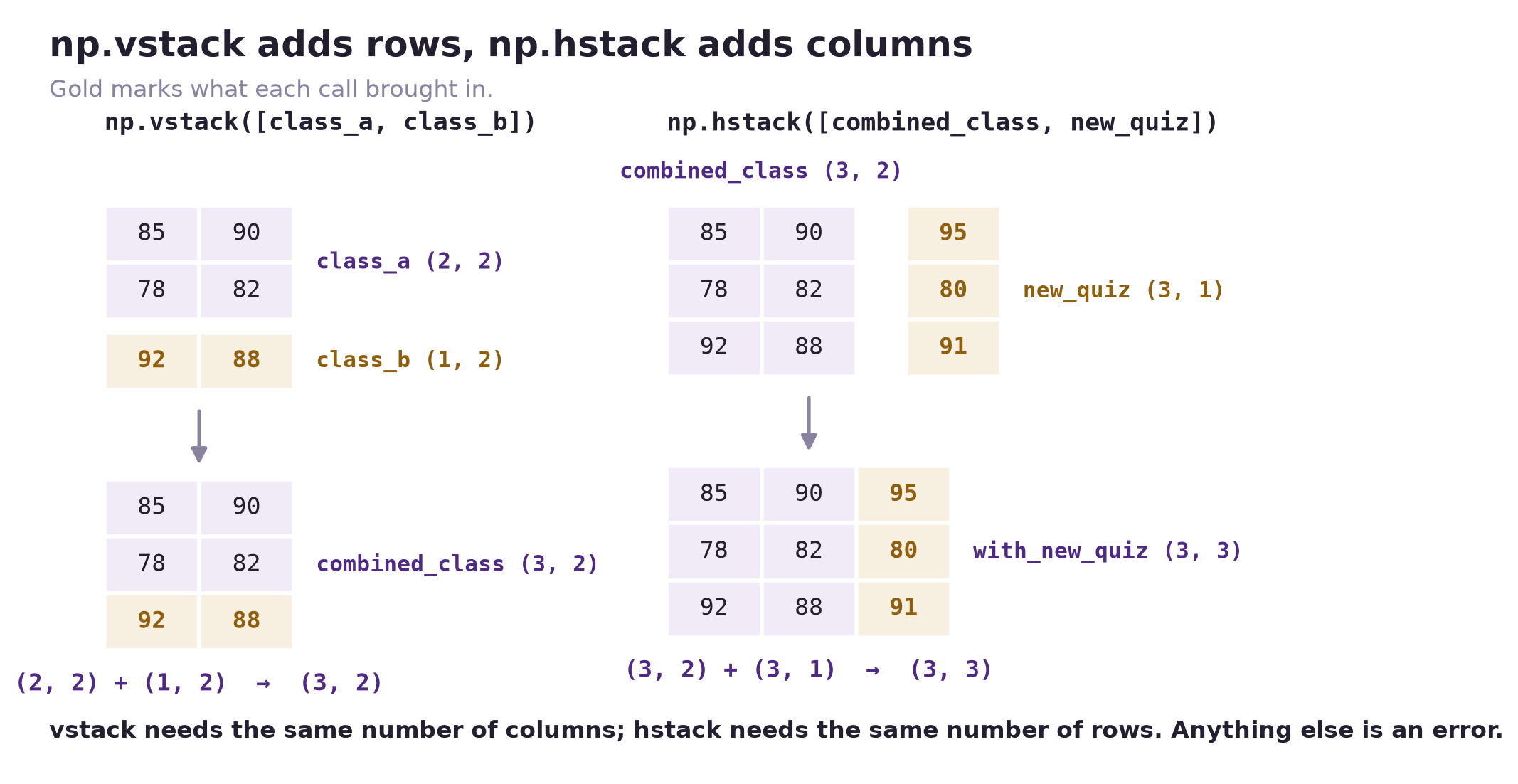 On the left, class_a, a 2 by 2 block holding 85, 90 and 78, 82, sits above class_b, a 1 by 2 gold block holding 92, 88. An arrow leads down to combined_class, a 3 by 2 block whose last row, 92 and 88, is gold. The shapes read (2, 2) plus (1, 2) gives (3, 2). On the right, combined_class sits beside new_quiz, a 3 by 1 gold block holding 95, 80, 91. An arrow leads down to with_new_quiz, a 3 by 3 block whose last column is gold. The shapes read (3, 2) plus (3, 1) gives (3, 3).