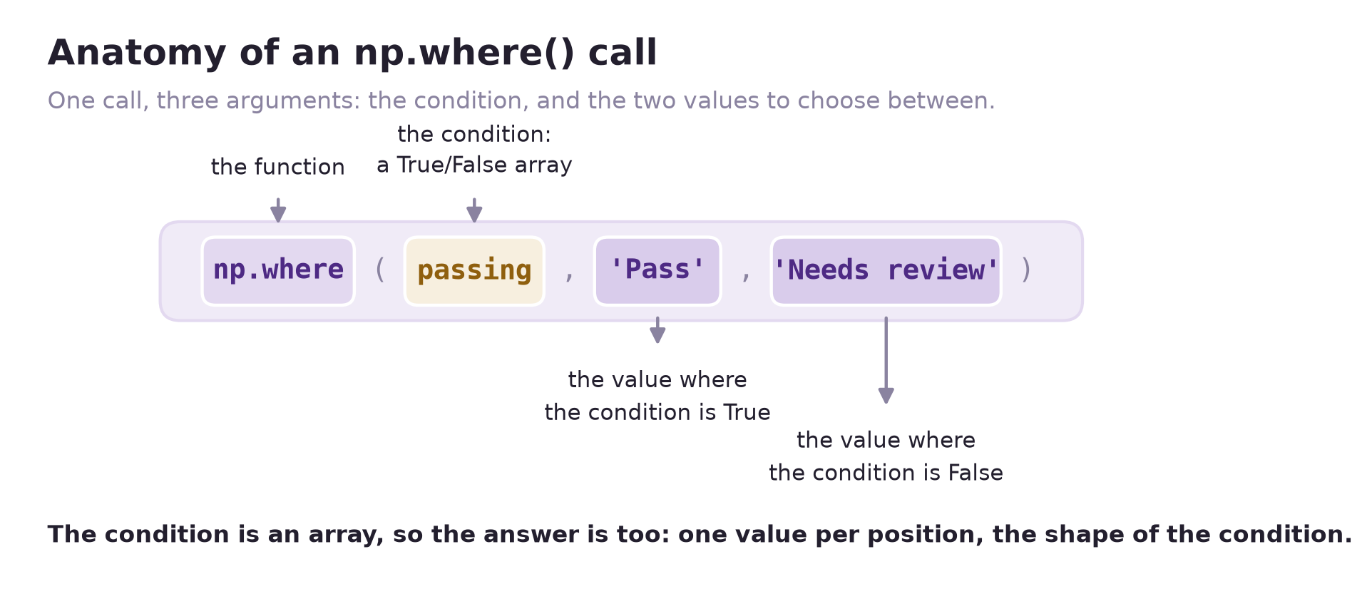 The call np.where(passing, 'Pass', 'Needs review') drawn as one bar of labeled boxes. Arrows from above mark np.where as the function and passing as the condition, a True/False array. Arrows from below mark 'Pass' as the value where the condition is True and 'Needs review' as the value where the condition is False. A line underneath reads: the condition is an array, so the answer is too, one value per position, the shape of the condition.
