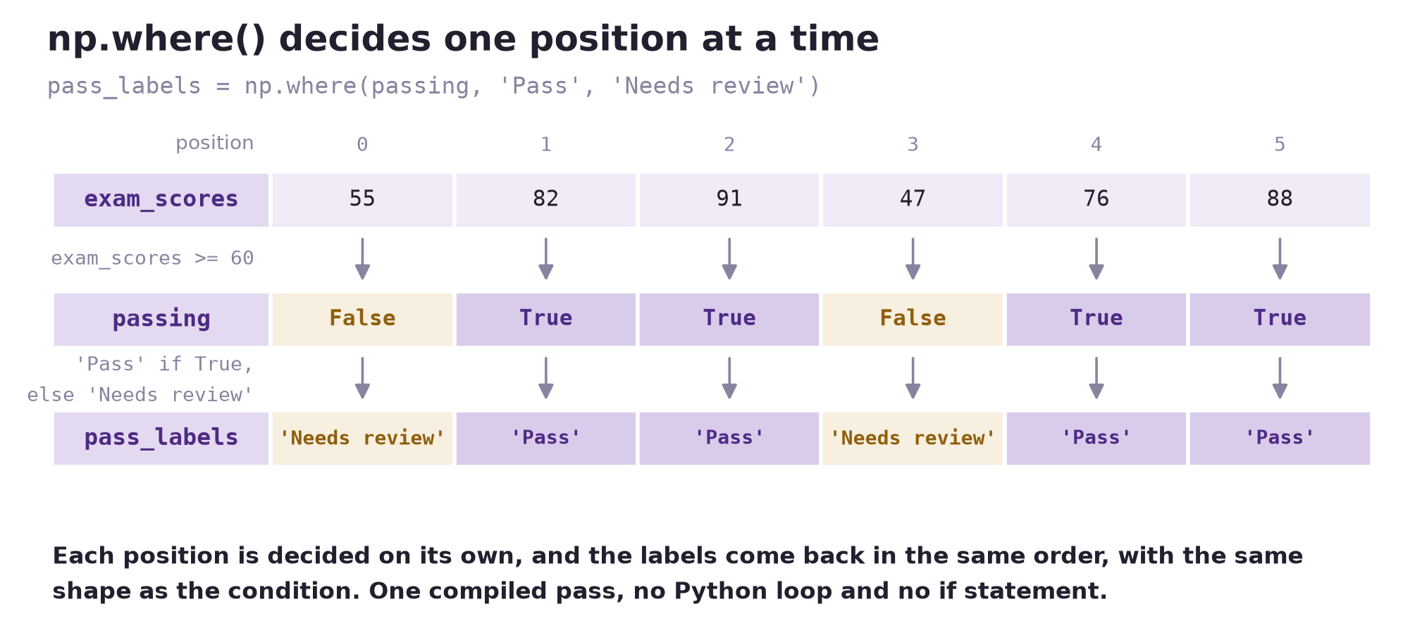 Three aligned rows of six cells, numbered position 0 to 5. exam_scores holds 55, 82, 91, 47, 76, 88. Arrows labeled exam_scores >= 60 lead to passing, which holds False, True, True, False, True, True. Arrows labeled 'Pass' if True, else 'Needs review' lead to pass_labels, which holds 'Needs review', 'Pass', 'Pass', 'Needs review', 'Pass', 'Pass'. The True positions and the False positions are shaded differently in both lower rows.