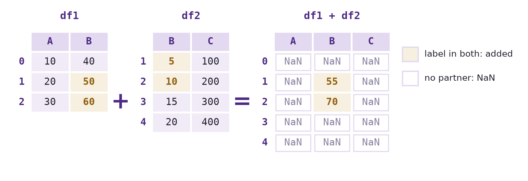 df1 has rows 0 to 2 and columns A and B. df2 has rows 1 to 4 and columns B and C. The result has rows 0 to 4 and columns A to C. Only row 1, column B (50 plus 5 equals 55) and row 2, column B (60 plus 10 equals 70) have values; all other result cells are NaN.