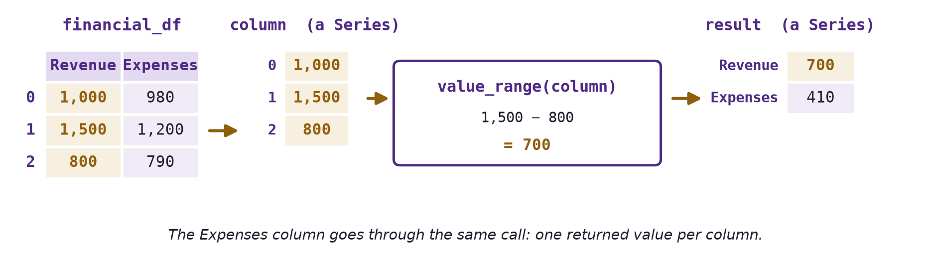 financial_df has columns Revenue and Expenses. The Revenue column is pulled out as a Series holding 1,000, 1,500, and 800 and passed to value_range, which computes 1,500 minus 800, equal to 700. The result Series holds Revenue 700 and Expenses 410.