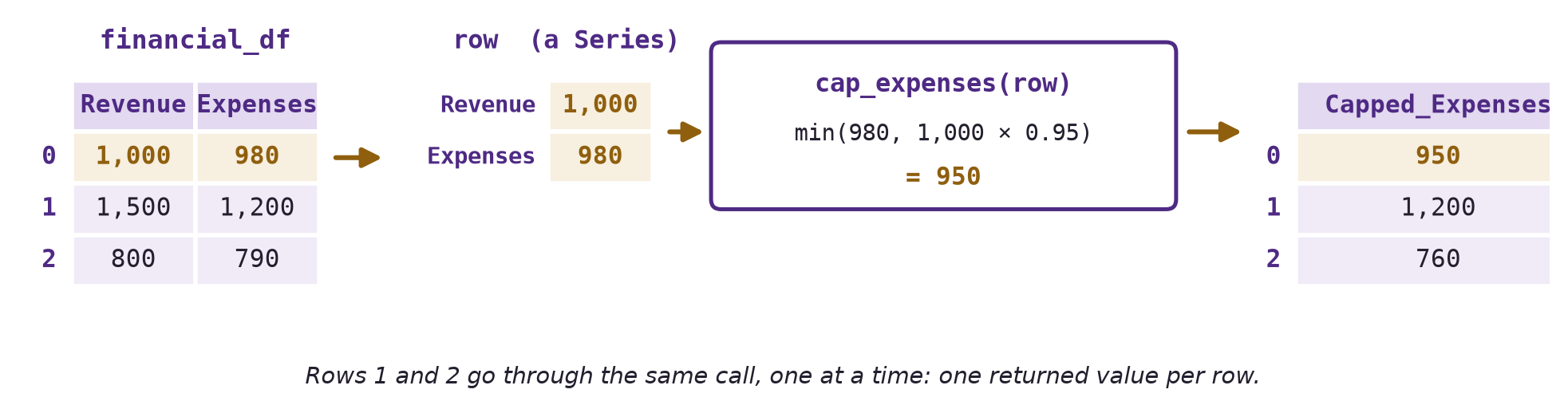 financial_df has three rows. Row 0, with Revenue 1,000 and Expenses 980, is pulled out as a Series and passed to cap_expenses, which computes min of 980 and 1,000 times 0.95, equal to 950. The result column Capped_Expenses holds 950, 1,200, and 760.