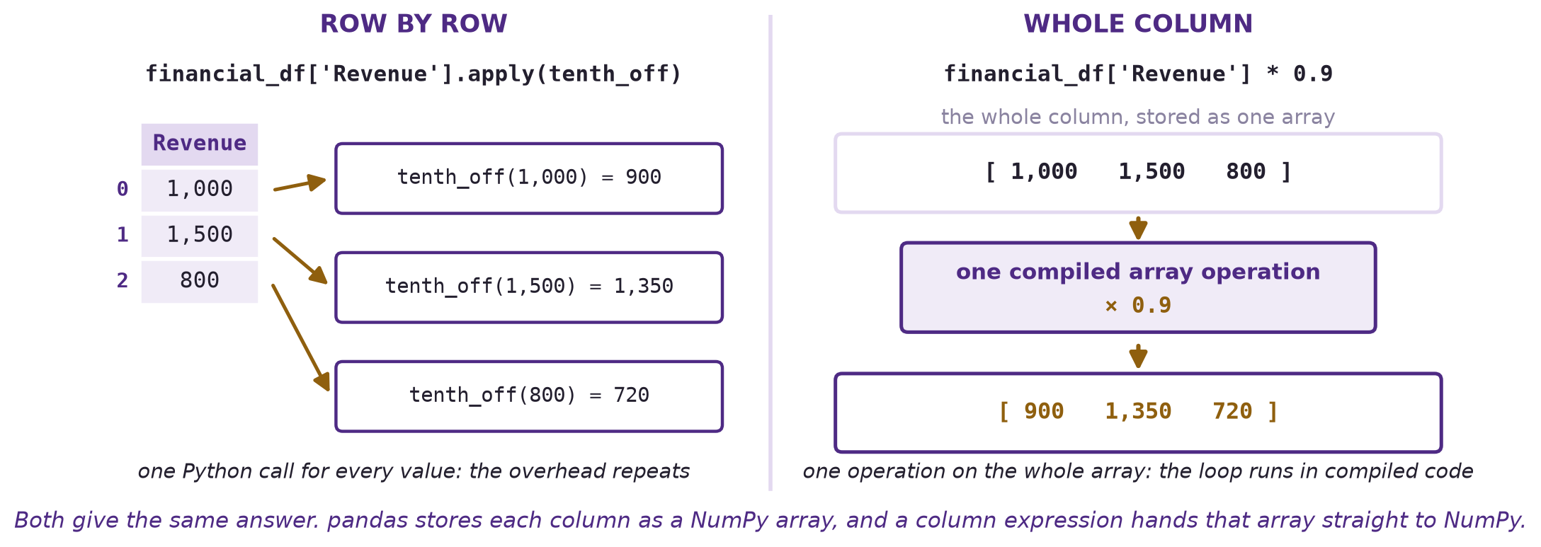 On the left, the Revenue values 1,000, 1,500, and 800 each go to a separate call of tenth_off, returning 900, 1,350, and 720. On the right, the whole column, shown as the array 1,000, 1,500, 800, passes through one compiled operation, times 0.9, and comes back as the array 900, 1,350, 720.
