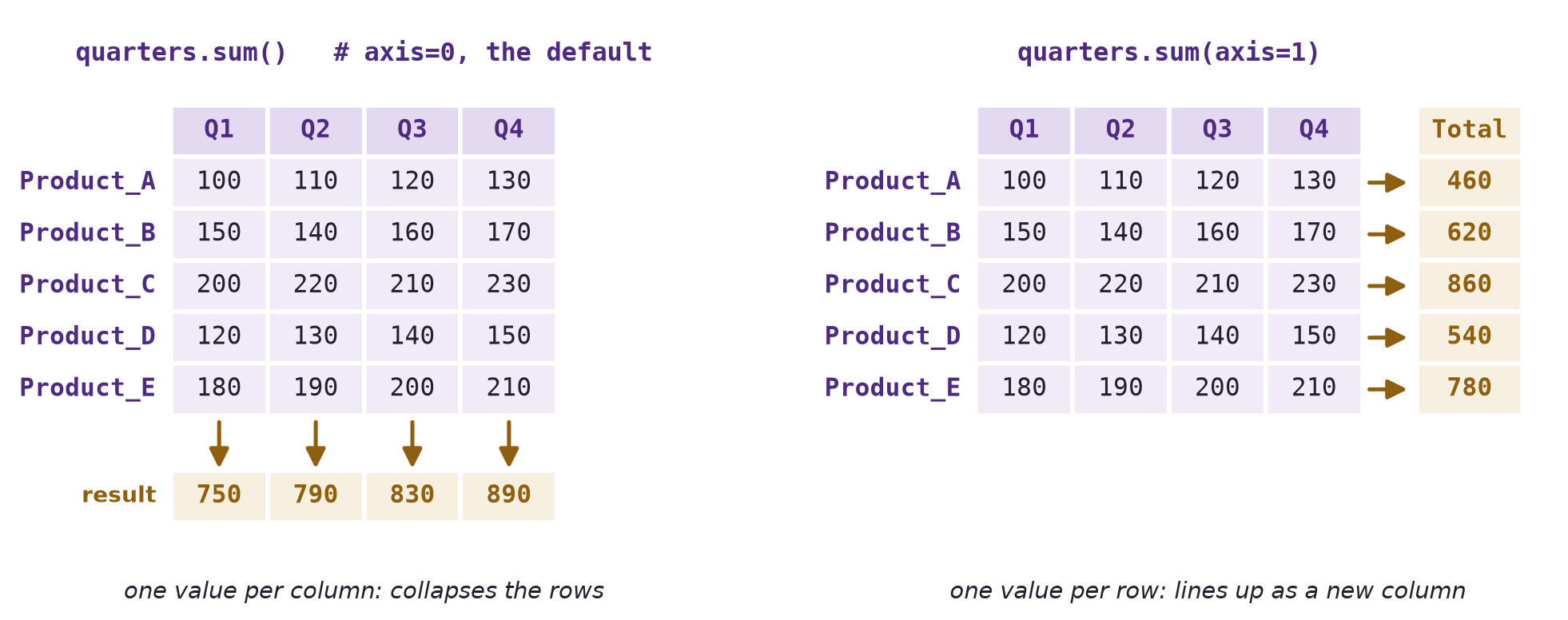 Two copies of the quarterly sales table for Product_A to Product_E. On the left, arrows point down each quarter column to a result row of 750, 790, 830, and 890. On the right, arrows point across each product row to a Total column of 460, 620, 860, 540, and 780.