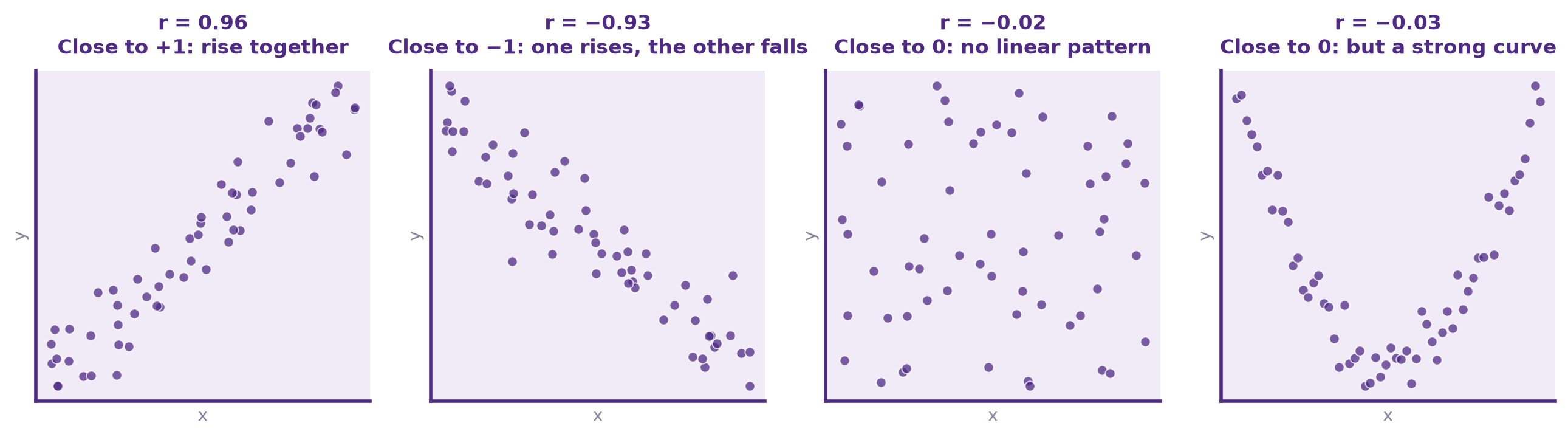 Four scatterplots. First, points rising from lower left to upper right, r equals 0.96. Second, points falling from upper left to lower right, r equals minus 0.93. Third, points scattered with no visible pattern, r equals minus 0.02. Fourth, points forming a U-shaped curve, r equals minus 0.03.