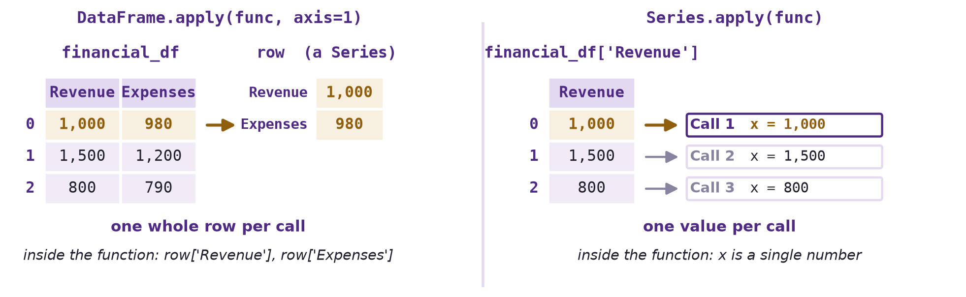 On the left, financial_df with axis=1 passes row 0 as a Series holding Revenue 1,000 and Expenses 980, labeled one whole row per call. On the right, the Revenue column passes 1,000, then 1,500, then 800 as three separate calls, labeled one value per call.