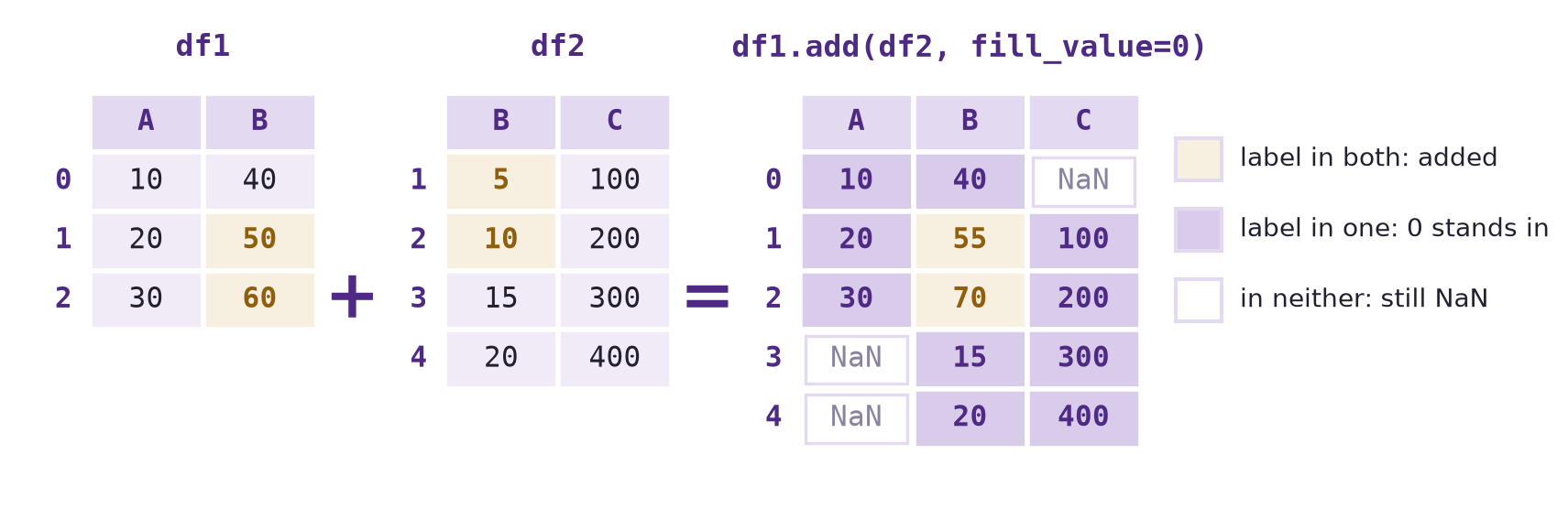 The same df1 and df2 as before, now combined with add and fill_value equal to 0. Row 1 and row 2 of column B are still 55 and 70. Cells present in only one input keep their value: column A is 10, 20, 30 for rows 0 to 2; row 0, column B is 40; column B is 15 and 20 for rows 3 and 4; column C is 100, 200, 300, 400 for rows 1 to 4. Row 0, column C and rows 3 and 4 of column A are still NaN.