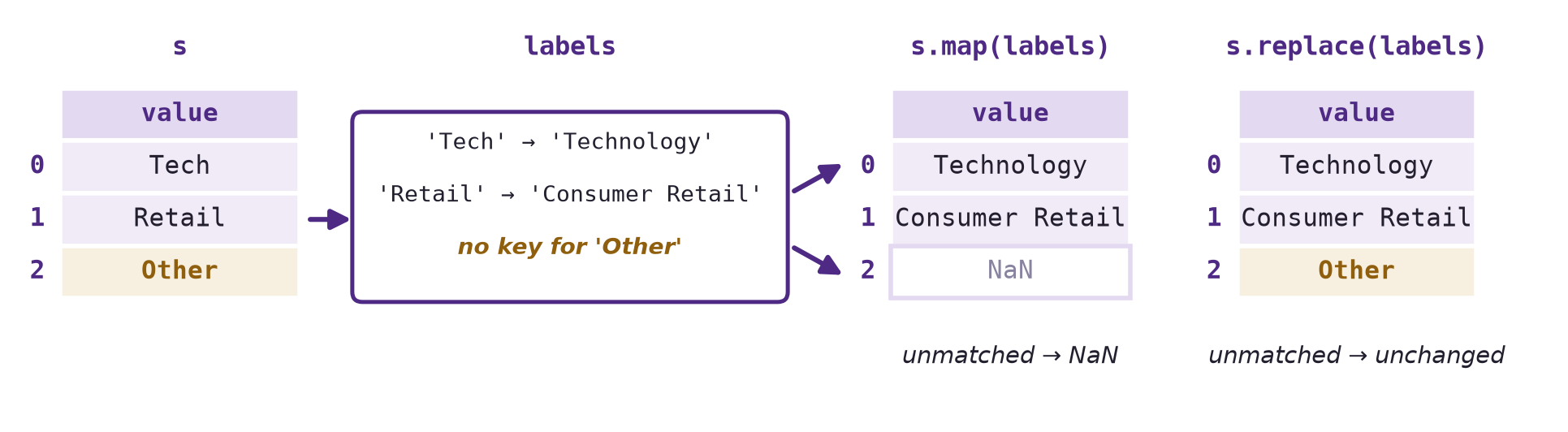 The Series s holds Tech, Retail, and Other. A dictionary named labels maps Tech to Technology and Retail to Consumer Retail and has no key for Other. s.map(labels) gives Technology, Consumer Retail, NaN. s.replace(labels) gives Technology, Consumer Retail, Other.