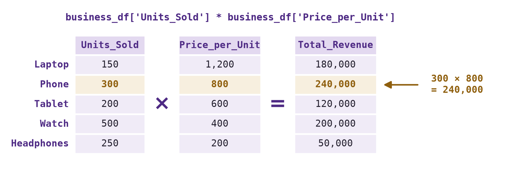 Three single-column tables side by side, Units_Sold times Price_per_Unit equals Total_Revenue, for Laptop, Phone, Tablet, Watch, and Headphones. The Phone row is highlighted: 300 times 800 equals 240,000. The other results are 180,000, 120,000, 200,000, and 50,000.