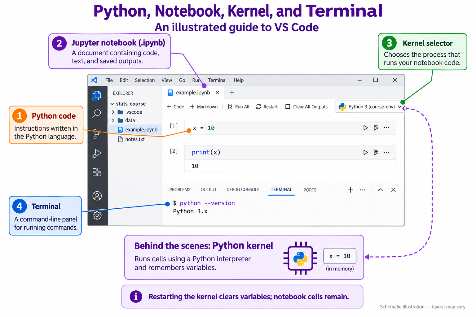 Illustrated VS Code window with labeled Python code cells, Jupyter notebook editor, kernel selector, and terminal. A separate inset explains that the Python kernel executes cells and stores variables in memory.
